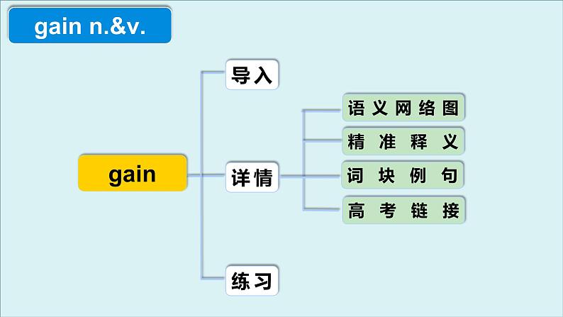 人教版选择性必修第二册Unit2 高频词汇课件（二)第4页