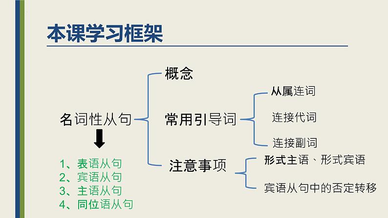 人教版选择性必修第二册Unit2 语法课名词性从句讲解课件第2页