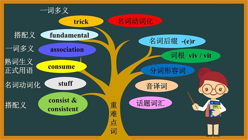 人教版选择性必修第二册Unit3 词汇精讲课件第2页