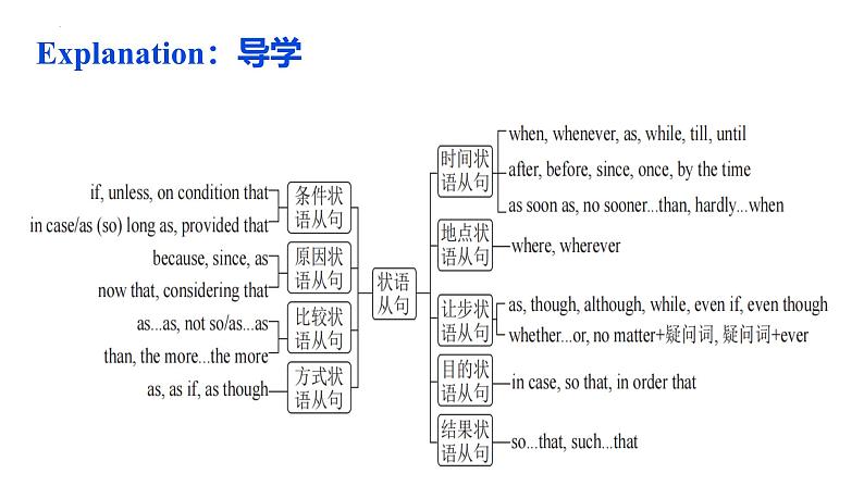 状语从句4 课件-2025届高三上学期英语一复习专项第4页