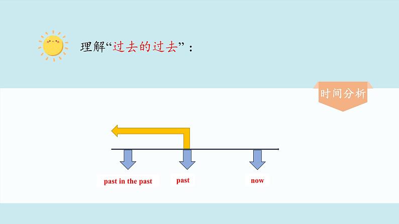 人教版选择性必修第二册Unit3 语法精讲过去完成时课件第4页