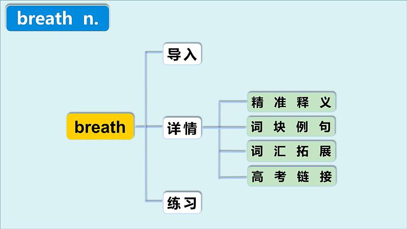 人教版选择性必修第二册Unit4 高频词汇课件（一)第4页