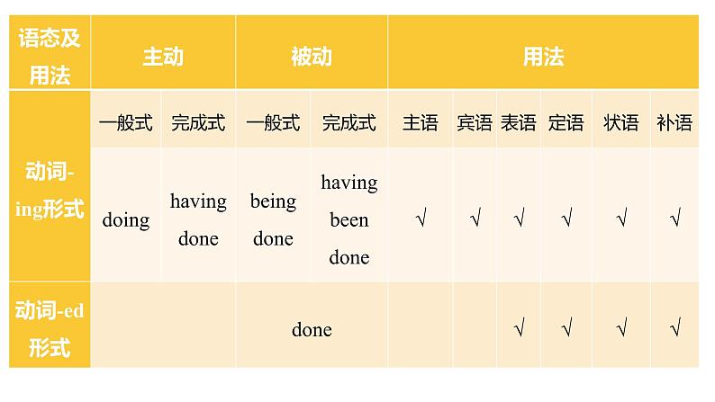 人教版选择性必修第二册Unit4 语法课教学课件第2页