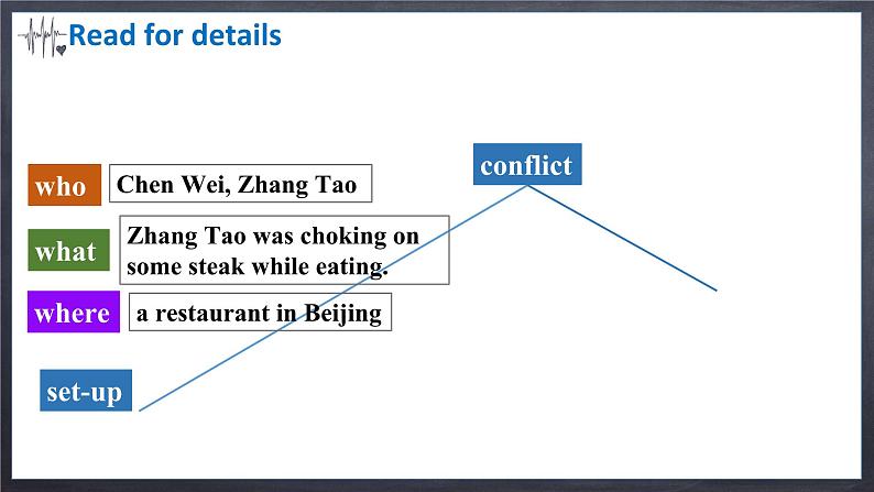 人教版选择性必修第二册Unit5 Using language2名师课件1第7页