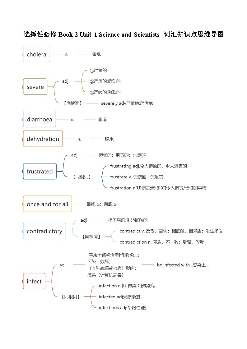 人教版选择性必修第二册Unit1 词汇知识点思维导图第1页