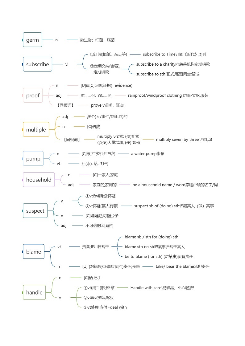 人教版选择性必修第二册Unit1 词汇知识点思维导图第2页