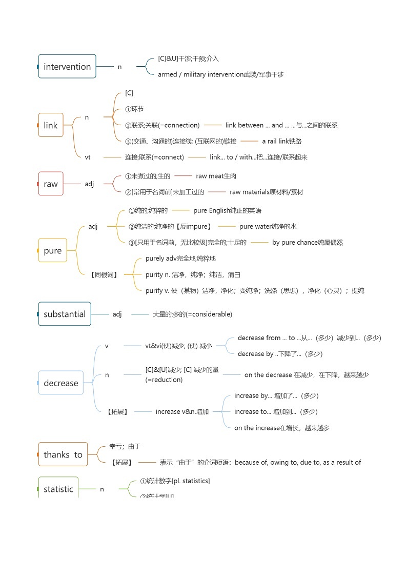人教版选择性必修第二册Unit1 词汇知识点思维导图第3页