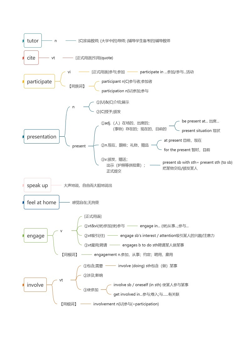 人教版选择性必修第二册Unit2 词汇知识点思维导图第2页