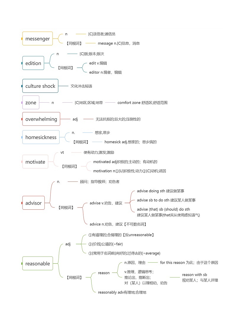 人教版选择性必修第二册Unit2 词汇知识点思维导图第3页