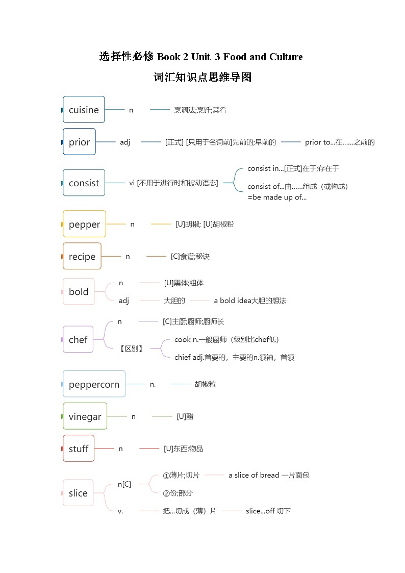 人教版选择性必修第二册Unit3 词汇知识点思维导图第1页