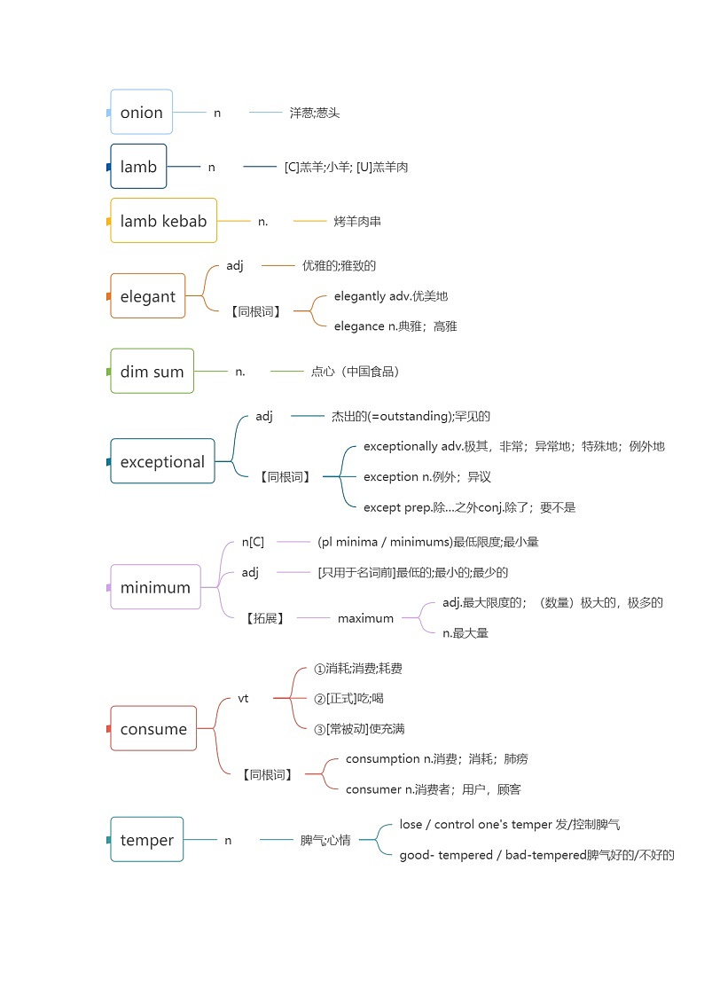 人教版选择性必修第二册Unit3 词汇知识点思维导图第2页