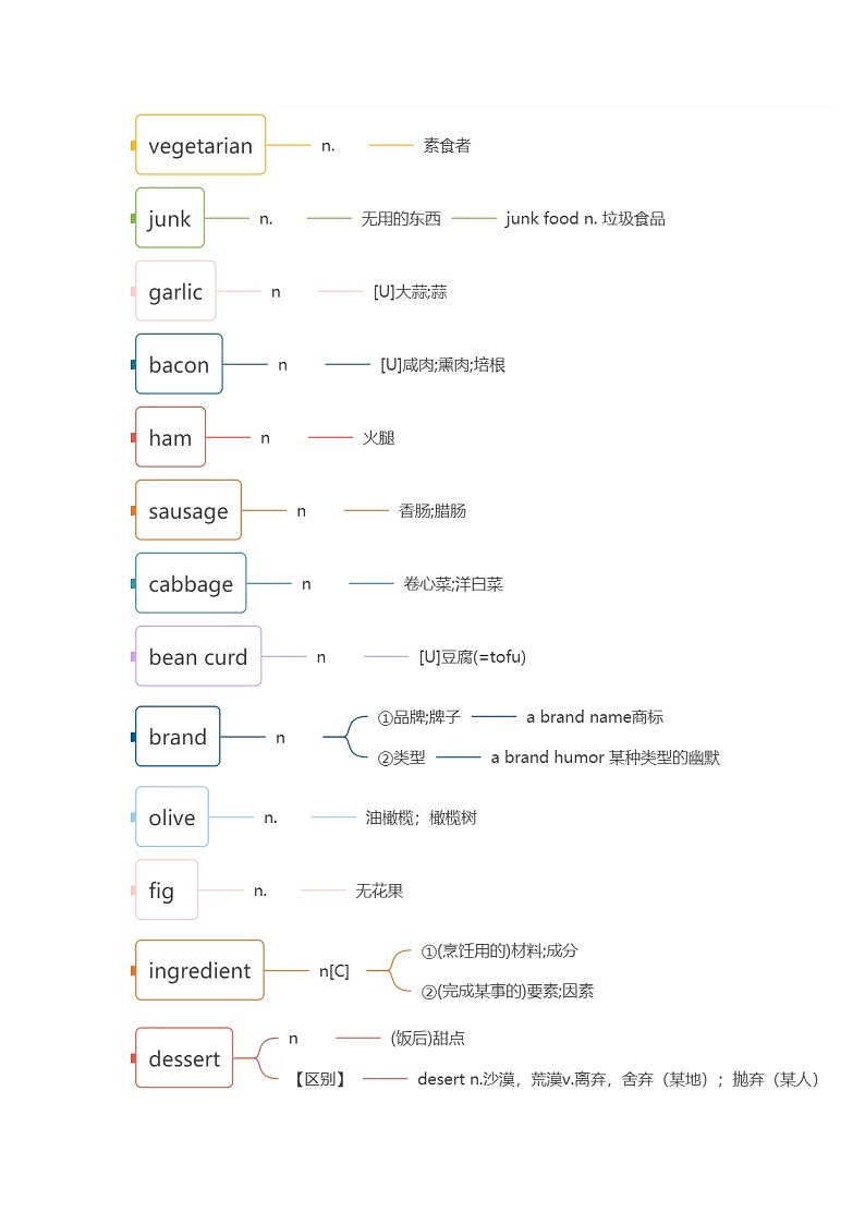 人教版选择性必修第二册Unit3 词汇知识点思维导图第3页