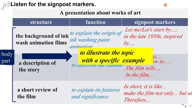 人教版选择性必修第三册Unit1 Using Language1名师课件2第7页