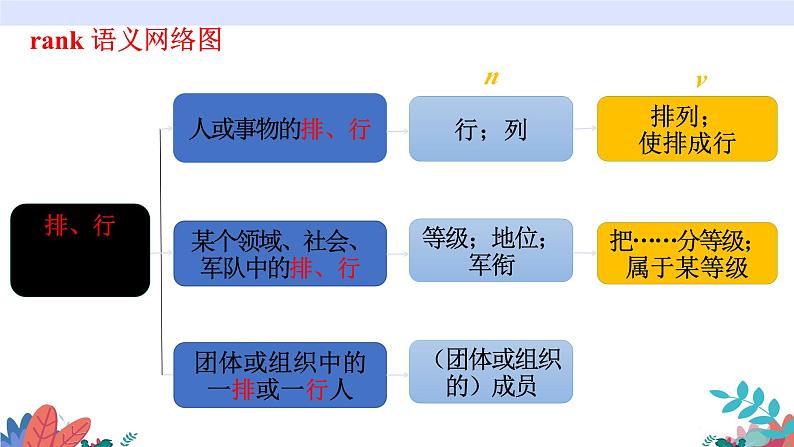 人教版选择性必修第三册Unit1 词汇讲解课件第7页