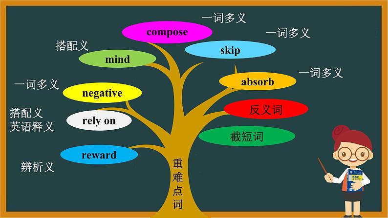 人教版选择性必修第三册Unit2 词汇精讲课件第2页