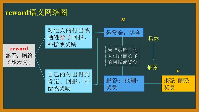 人教版选择性必修第三册Unit2 词汇精讲课件第6页