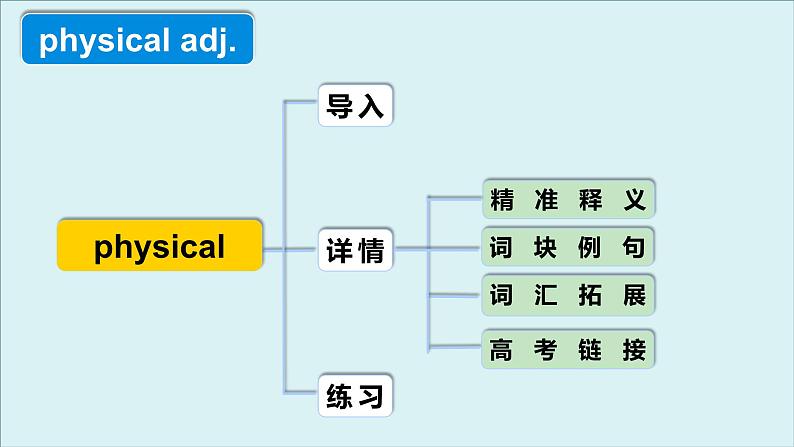 人教版选择性必修第三册Unit2 高频词汇课件第4页