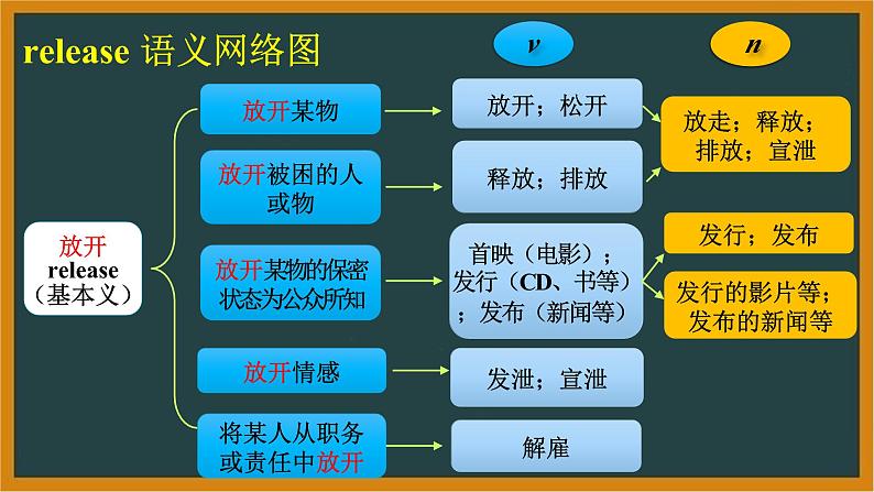 人教版选择性必修第三册Unit3 词汇精讲课件第7页