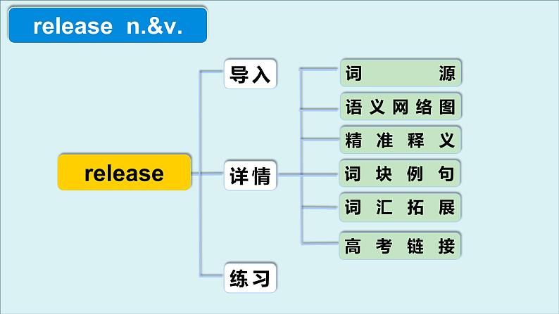 人教版选择性必修第三册Unit3 高频词汇课件第4页