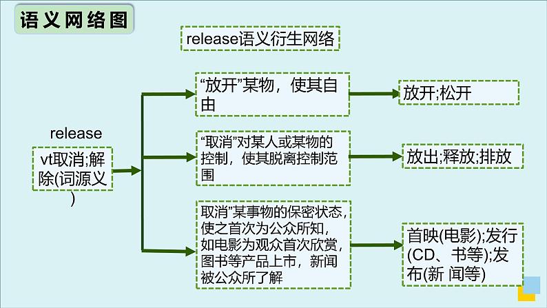 人教版选择性必修第三册Unit3 高频词汇课件第8页