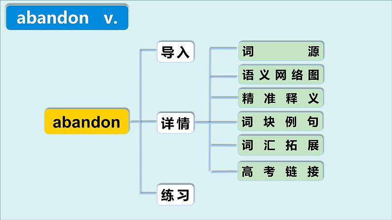 人教版选择性必修第三册Unit4 高频词汇课件第4页