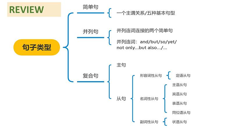 Unit 1 Science and Scientists Discover Useful Structures 表语从句课件-2024-2025学年高中英语人教版（2019）选择性必修第二册第3页