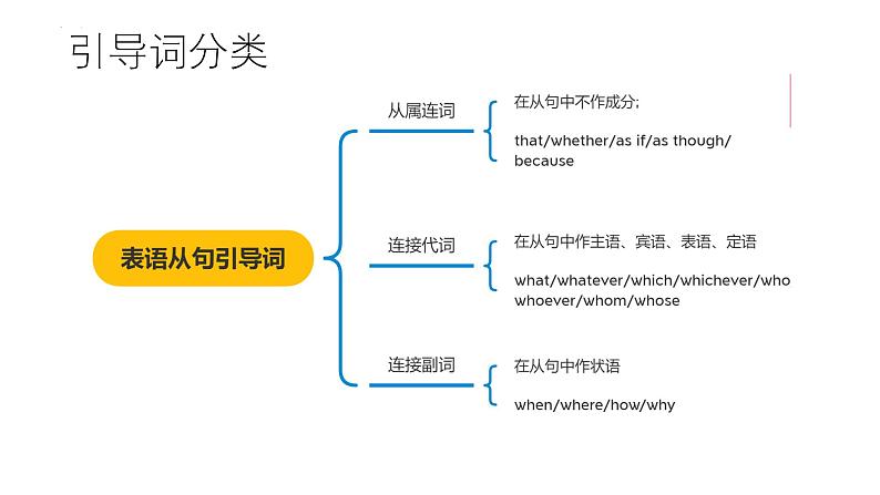Unit 1 Science and Scientists Discover Useful Structures 表语从句课件-2024-2025学年高中英语人教版（2019）选择性必修第二册第6页