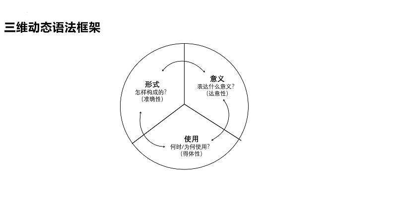 人教版高中英语必修第一册Unit 4 单元整体下的语法教学课件05