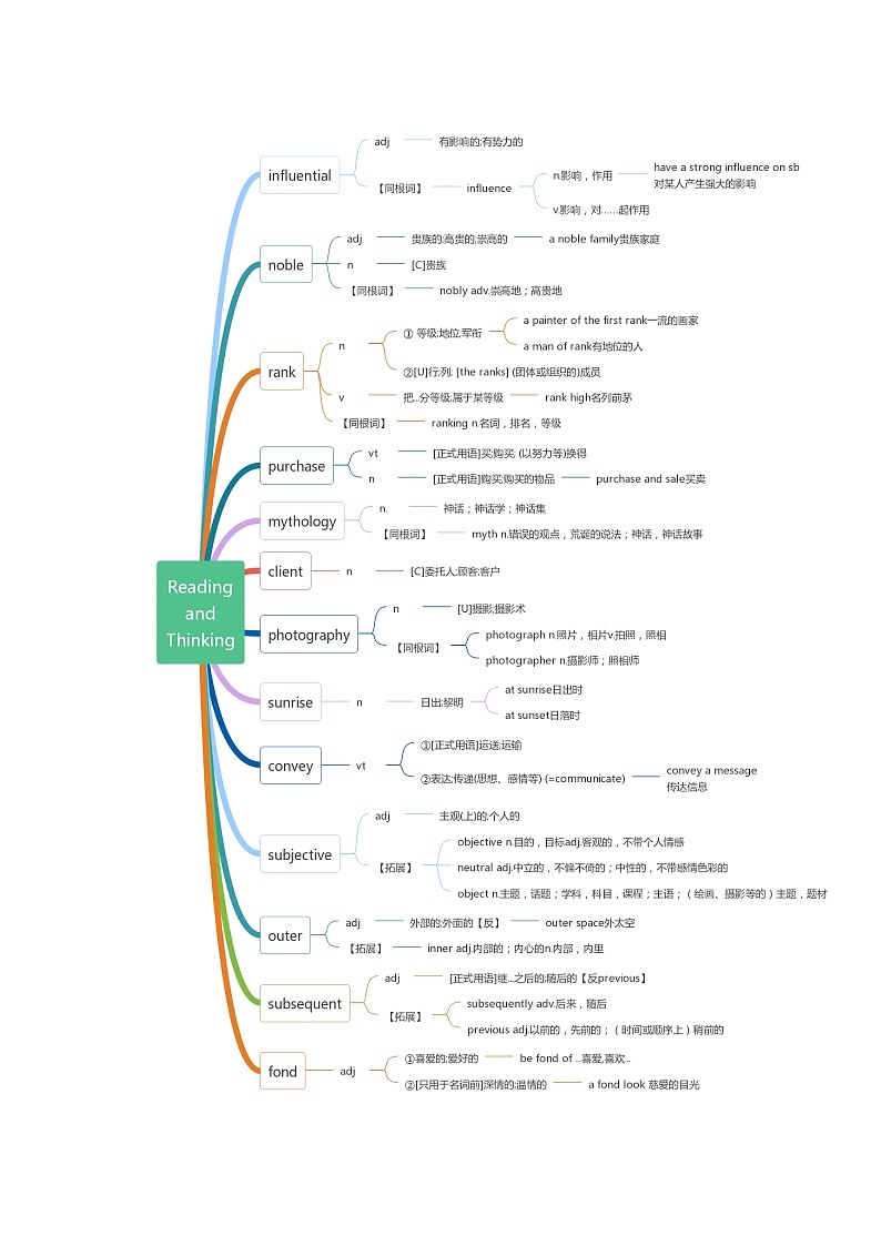 人教版选择性必修第三册Unit1 Art 词汇知识点思维导图第2页