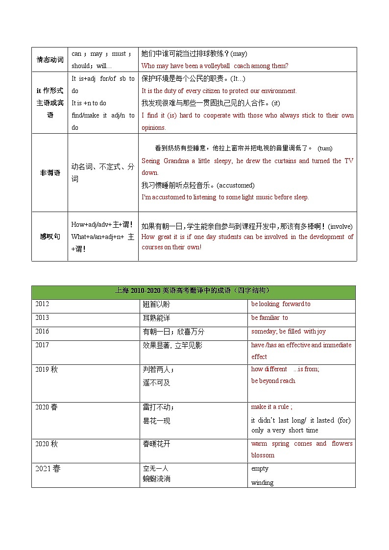 【春考特训课】第13讲： 句子翻译之常考句型及四字格专练-【备考春季高考】2025年春季高考英语冲刺总复习（上海专用）（原题版）第3页