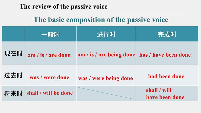 人教版选择性必修第四册Unit1 Review Useful Structures公开课课件第6页