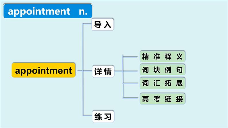 人教版选择性必修第四册Unit1 高频词汇课件第4页