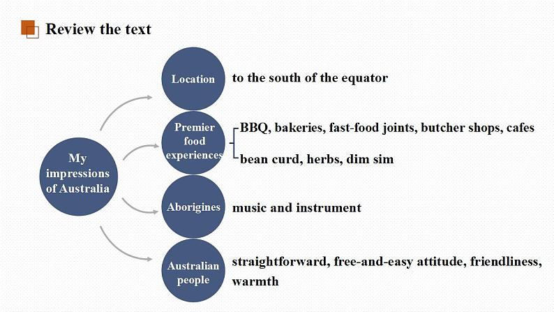 人教版选择性必修第四册Unit2 Learning About Language精品课件1第2页