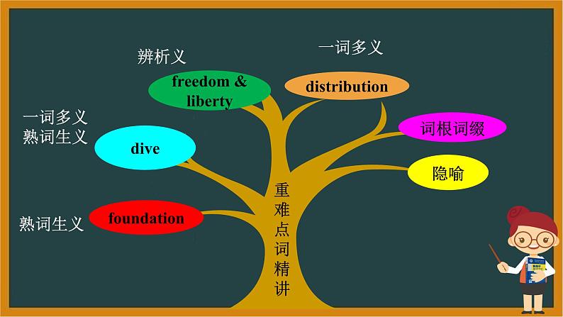 人教版选择性必修第四册Unit2 词汇精讲课件第2页