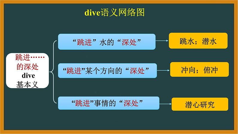 人教版选择性必修第四册Unit2 词汇精讲课件第7页