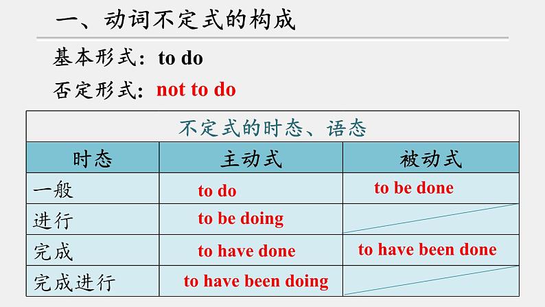 人教版选择性必修第四册Unit3 Review Useful Structures公开课课件第7页