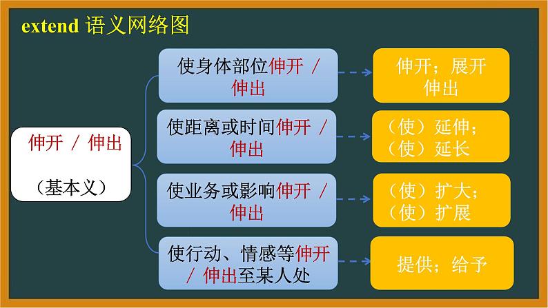 人教版选择性必修第四册Unit3 词汇精讲课件第7页