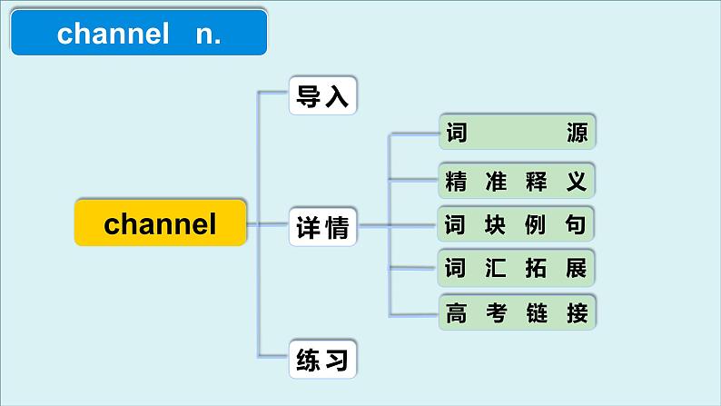 人教版选择性必修第四册Unit3 高频词汇课件第4页