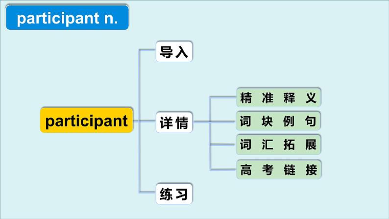 人教版选择性必修第四册Unit5 高频词汇课件第4页