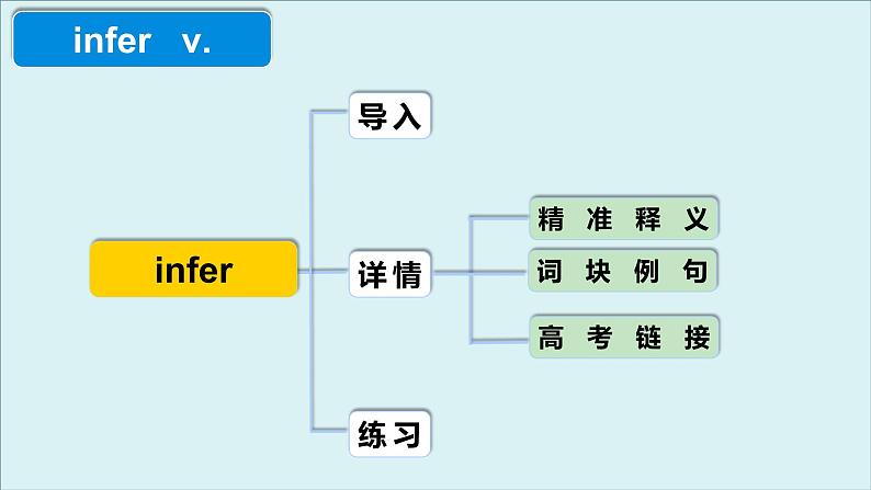 人教版高中英语选择性必修第一册Unit1 高频词汇课件（一)第4页