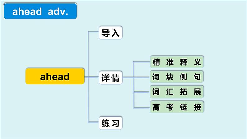 人教版高中英语选择性必修第一册Unit3 高频词汇课件（一)第4页