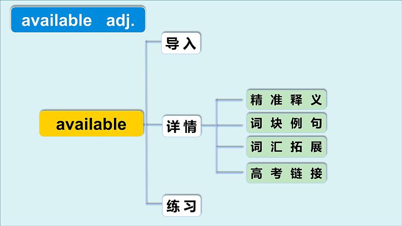 人教版高中英语选择性必修第一册Unit2 高频词汇课件（二)第4页