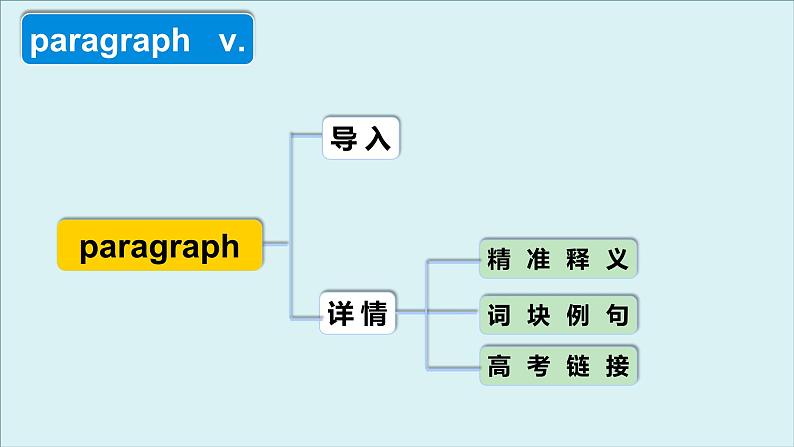 人教版高中英语选择性必修第一册Unit2 高频词汇课件（一)第4页