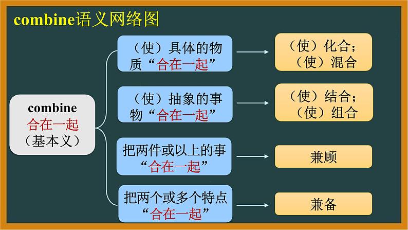 人教版高中英语选择性必修第一册Unit2Learning About Language and Using Language词汇精讲课件第8页