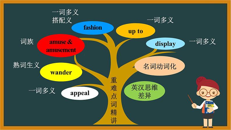 人教版选择性必修第一册Unit3Using Language词汇精讲课件第5页