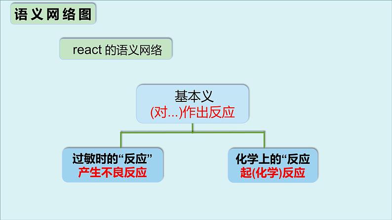 人教版选择性必修第一册Unit4 高频词汇课件（一)第7页