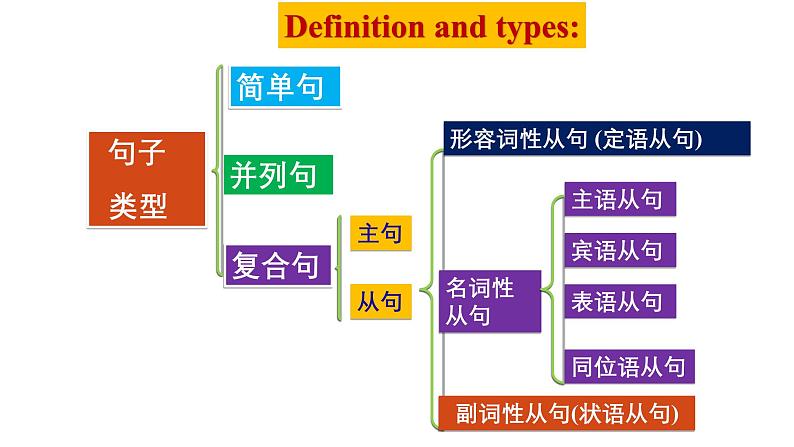 人教版选择性必修第一册Unit5Learning About Language精品课件1第5页