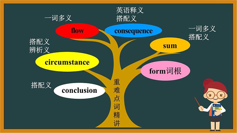 人教版英语选择性必修第一册Unit1 Learning About Language and Using Language词汇课件第7页