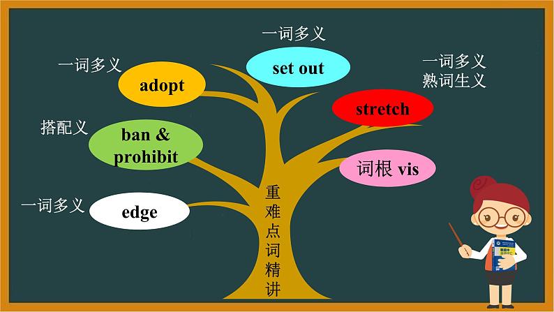 人教版英语选择性必修第一册Unit3 Reading and Thinking and Learning About Language词汇课件第4页