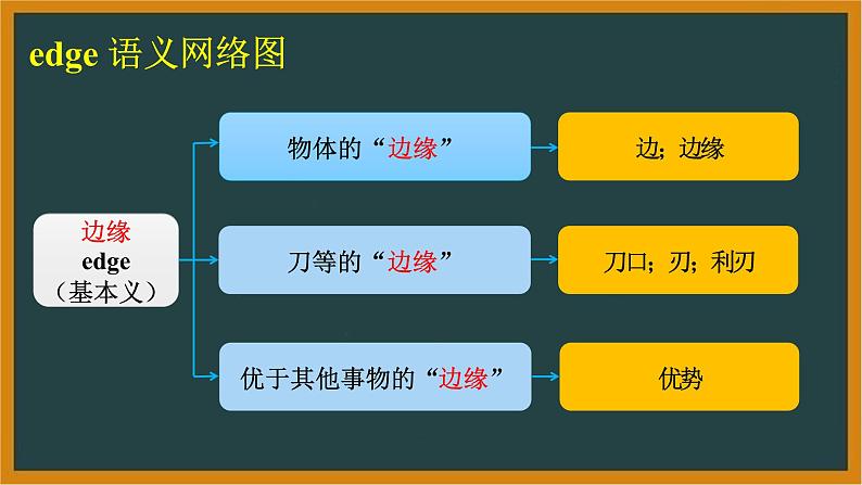 人教版英语选择性必修第一册Unit3 Reading and Thinking and Learning About Language词汇课件第7页